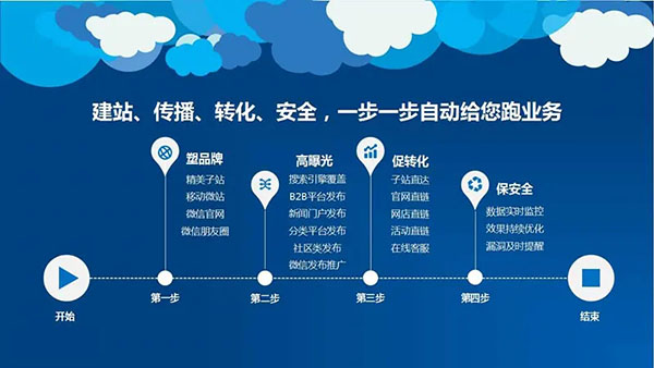 全網(wǎng)營銷公司營銷的服務內(nèi)容包括哪些？