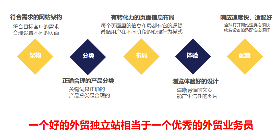谷歌優(yōu)化|建立一個(gè)外貿(mào)營(yíng)銷網(wǎng)站需要具備哪些特點(diǎn)