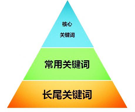 我咬的關(guān)鍵詞什么時(shí)候能出現(xiàn)在首頁(yè)啊?